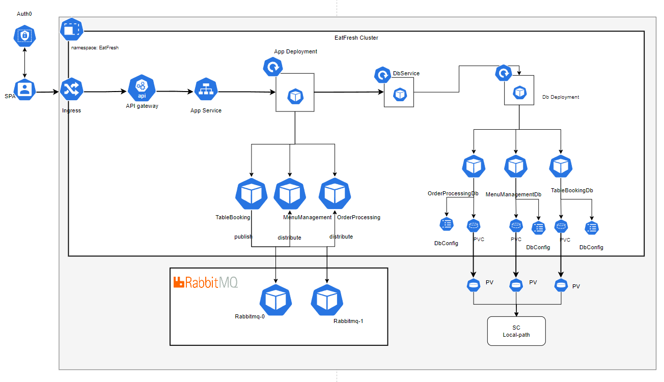 System Architecture & Service Design
