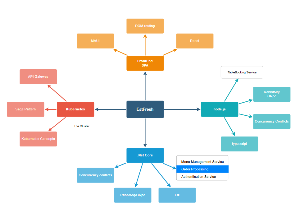 Requirements Analysis & Technical Research