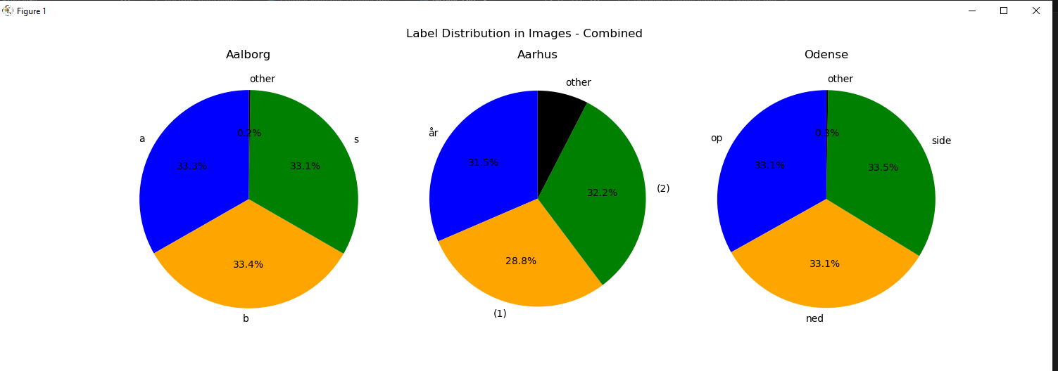 Dataset Analysis
